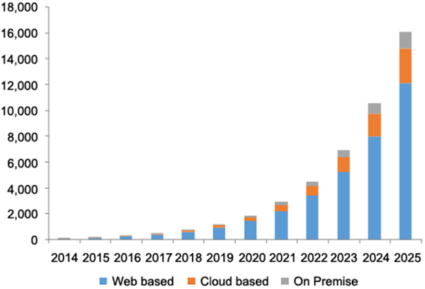 U.S. DTC Telehealth services market, by delivery mode 2014 - 2025 (USD million)
